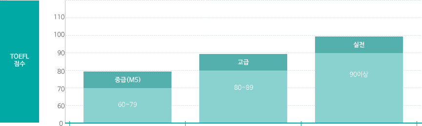 레벨구성 및 조정