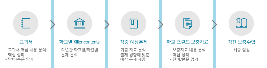 내신 Program