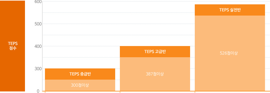 레벨구성 및 조정