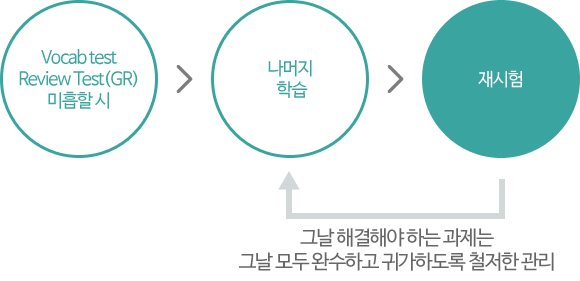 Vocab Test Review TEst(GR) 미흡할시 -> 나머지 학습 -> 재시험